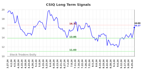 NASDAQ:CSIQ Market Analysis and Long-Term Trading Strategy